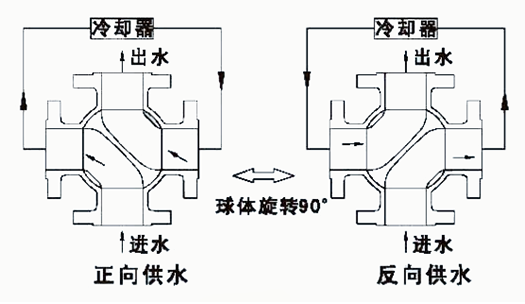 四通球閥工作原理圖 四通球閥工作原理圖